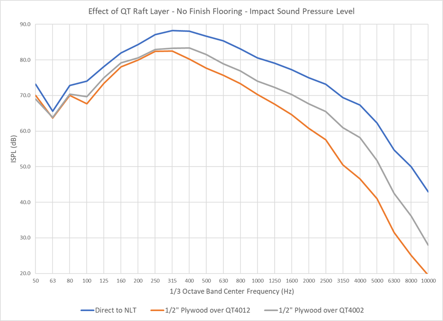 effect of QT Raft Layer